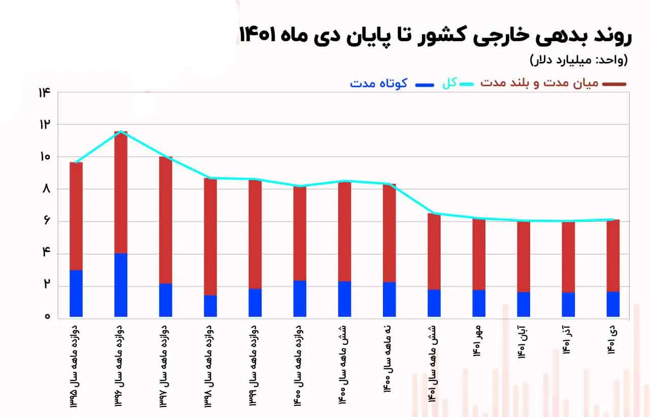 تسویه بدهی‌های خارجی دولت دوازدهم در دولت سیزدهم