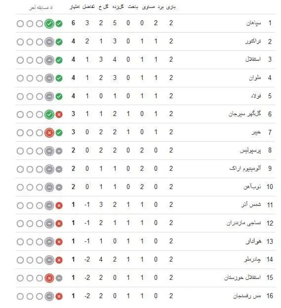 جدول لیگ برتر در پایان هفته دوم