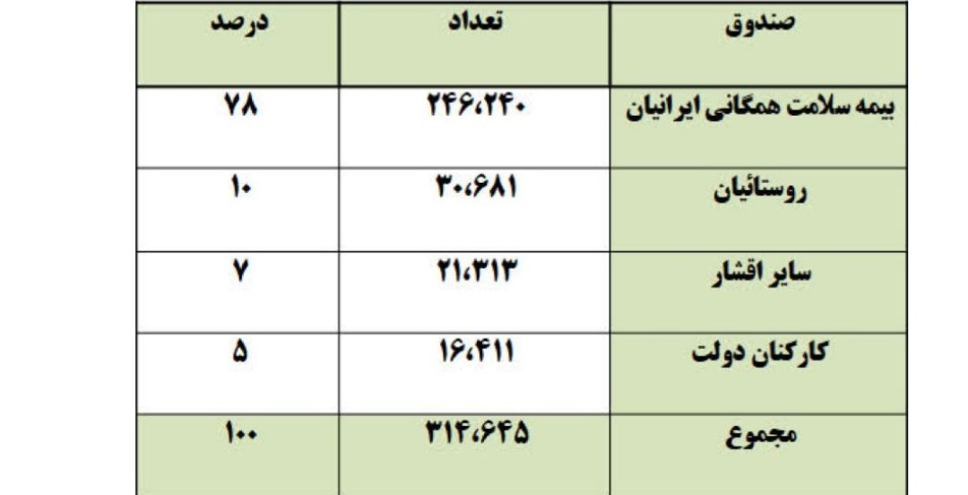۷۴۰۰ بیمار خاص زیر چتر بیمه سلامت شهریار