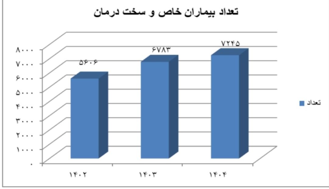 ۷۴۰۰ بیمار خاص زیر چتر بیمه سلامت شهریار