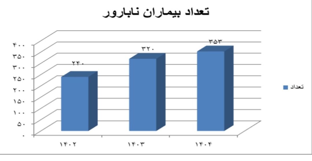 ۷۴۰۰ بیمار خاص زیر چتر بیمه سلامت شهریار