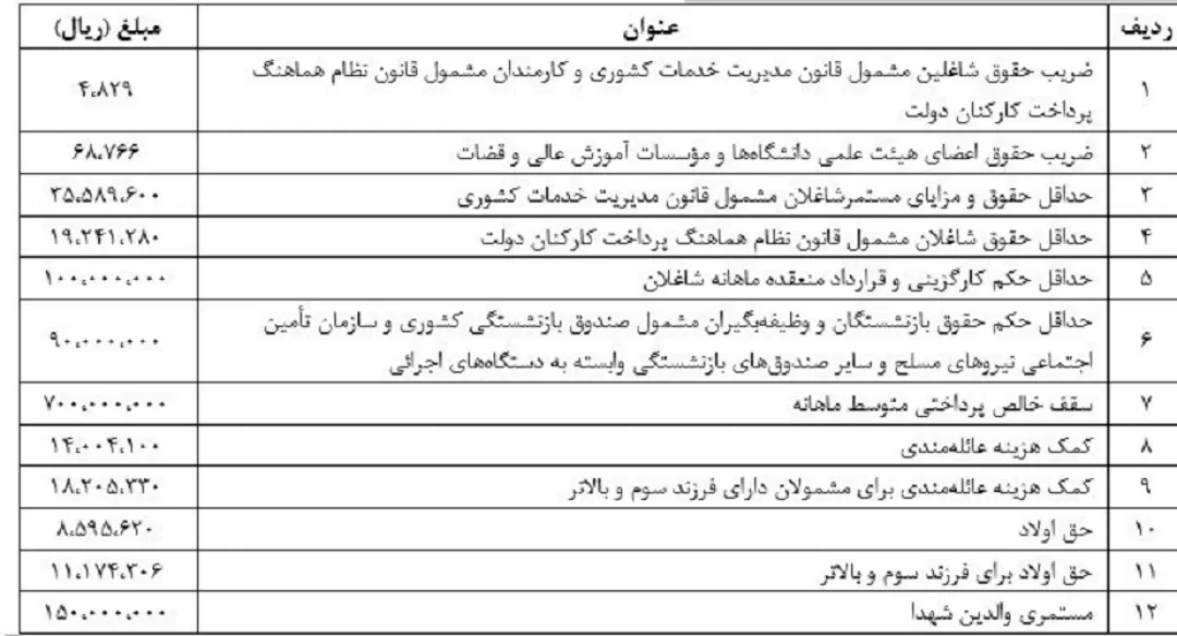 ابلاغ ضریب حقوق کارکنان دولت به دستگاه‌های اجرایی