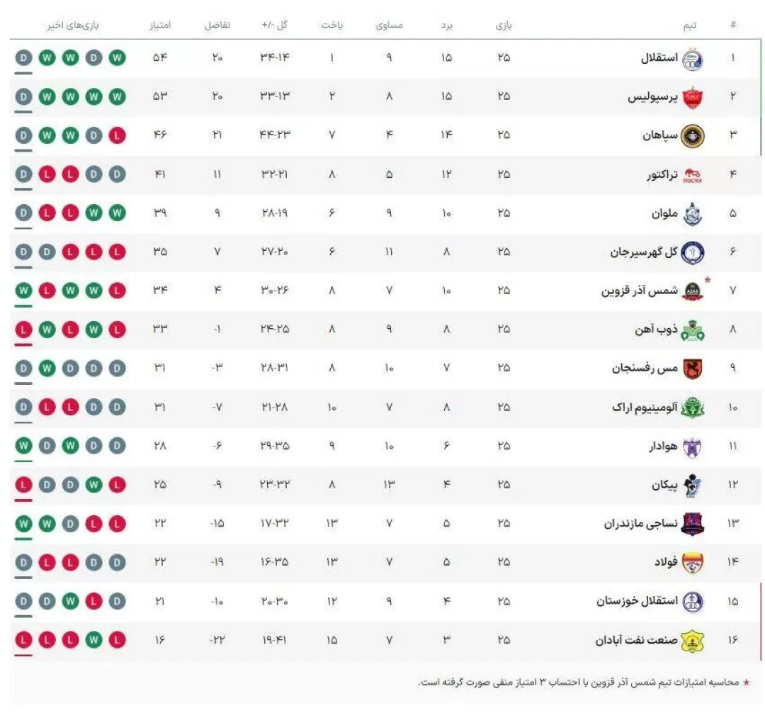 استقلال صدرنشین لیگ باقی ماند