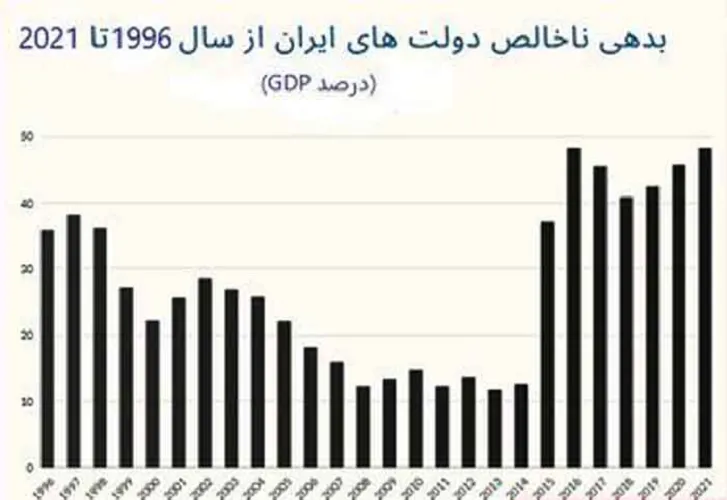 تسویه بدهی‌های خارجی دولت دوازدهم در دولت سیزدهم